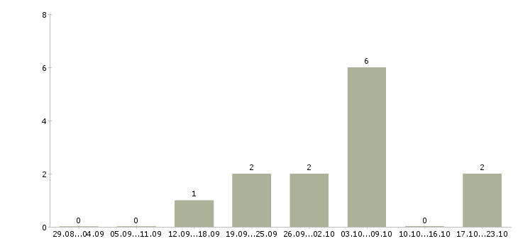 Работа директор розничной сети в Белгороде - Число вакансий в Белгороде по специальности директор розничной сети за 2 месяца