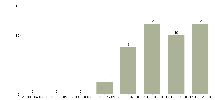 Работа требуются сотрудники для информационной работы в Белгороде - Число вакансий в Белгороде по специальности требуются сотрудники для информационной работы за 2 месяца