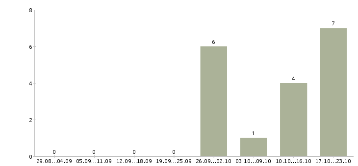 Работа менеджер по страхованию в Брянске - Число вакансий в Брянске по специальности менеджер по страхованию за 2 месяца