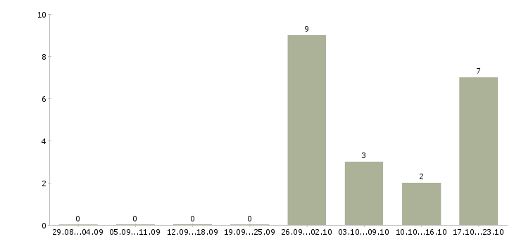 Работа бизнес тренер в Владивостоке - Число вакансий в Владивостоке по специальности бизнес тренер за 2 месяца