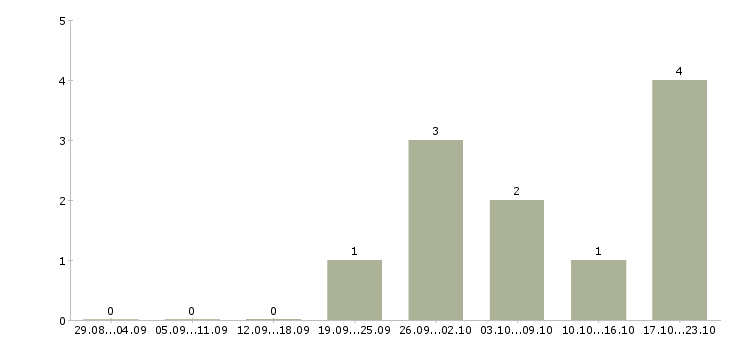 Работа директор розничной сети в Владимире - Число вакансий в Владимире по специальности директор розничной сети за 2 месяца