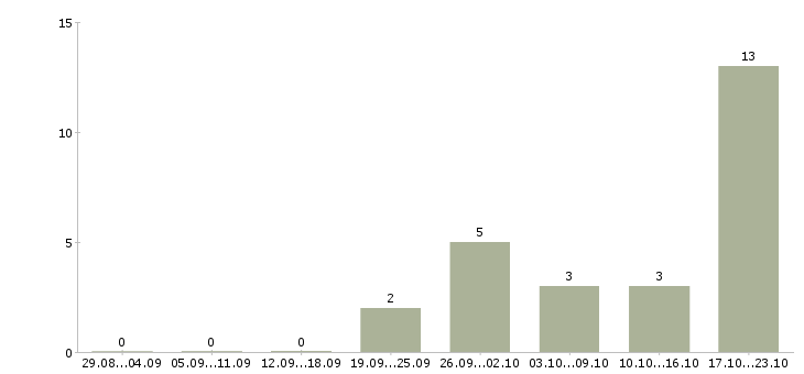 Работа администратор зала в Волгограде - Число вакансий в Волгограде по специальности администратор зала за 2 месяца