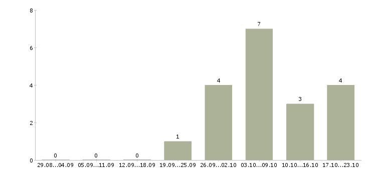 Работа специалист по регистрации в Волгограде - Число вакансий в Волгограде по специальности специалист по регистрации за 2 месяца