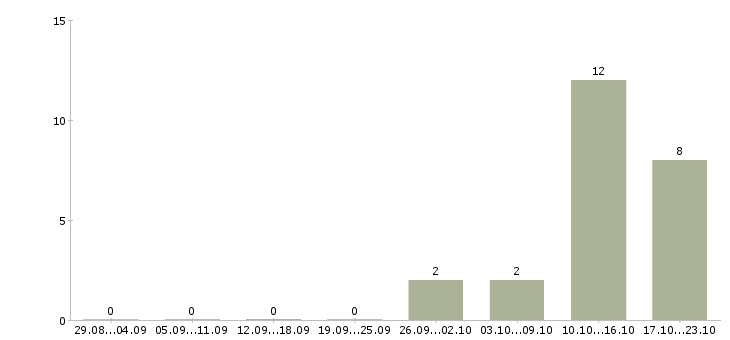 Работа отдел кадров в Вологде - Число вакансий в Вологде по специальности отдел кадров за 2 месяца