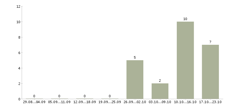 Работа сотрудник для упаковки товара в Вологде - Число вакансий в Вологде по специальности сотрудник для упаковки товара за 2 месяца