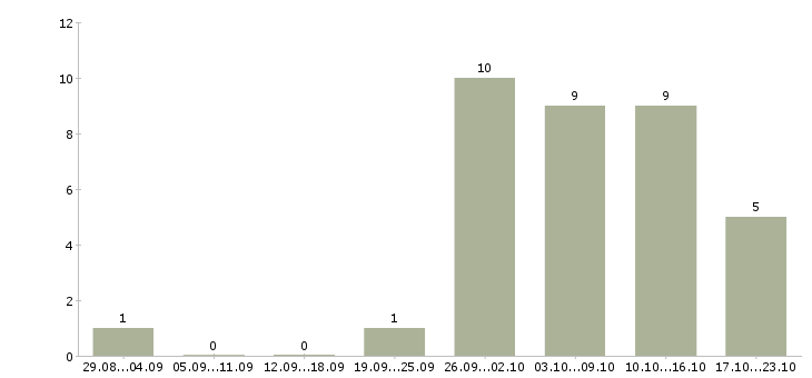 Работа удаленный менеджер пк и интернет в Вологде - Число вакансий в Вологде по специальности удаленный менеджер пк и интернет за 2 месяца