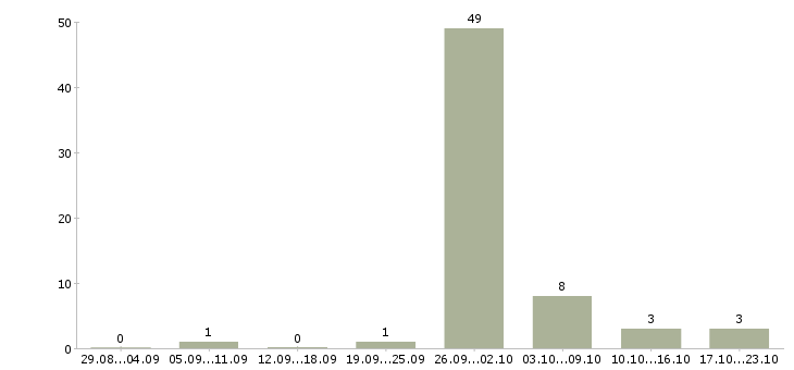 Работа менеджер для размещения объявлений в Воронеже - Число вакансий в Воронеже по специальности менеджер для размещения объявлений за 2 месяца