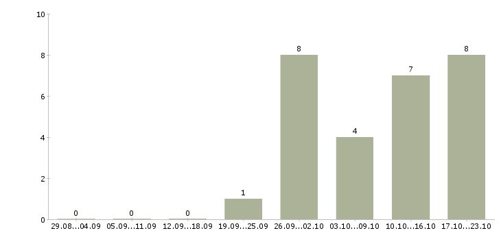 Работа менеджер по работе с претензиями в Екатеринбурге - Число вакансий в Екатеринбурге по специальности менеджер по работе с претензиями за 2 месяца