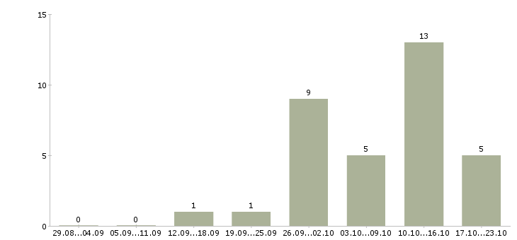 Работа ежедневная оплата в Иваново - Число вакансий в Иваново по специальности ежедневная оплата за 2 месяца
