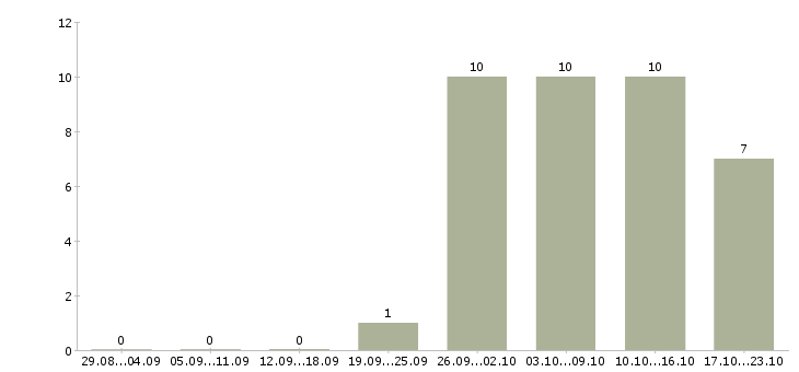 Работа оператор связи в Ижевске - Число вакансий в Ижевске по специальности оператор связи за 2 месяца