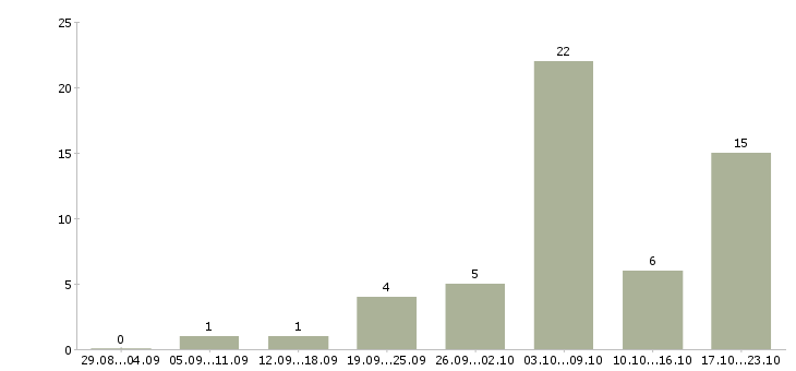 Работа отдел кадров в Ижевске - Число вакансий в Ижевске по специальности отдел кадров за 2 месяца