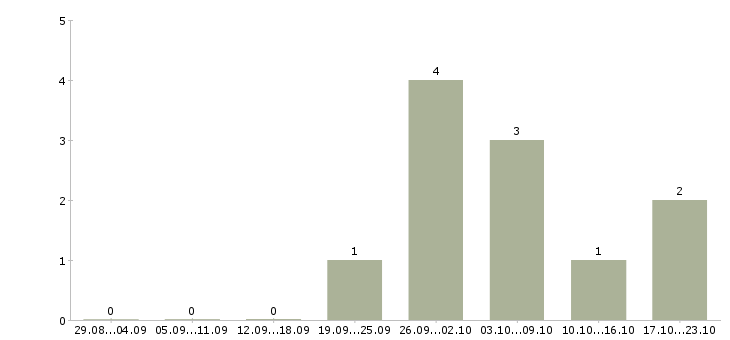 Работа женский парикмахер в Казани - Число вакансий в Казани по специальности женский парикмахер за 2 месяца