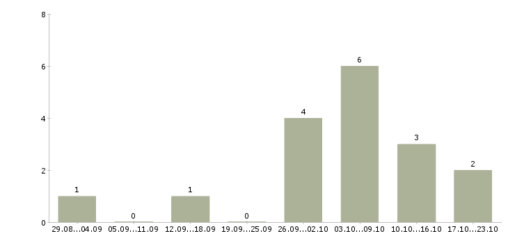 Работа заведующие складом в Казани - Число вакансий в Казани по специальности заведующие складом за 2 месяца