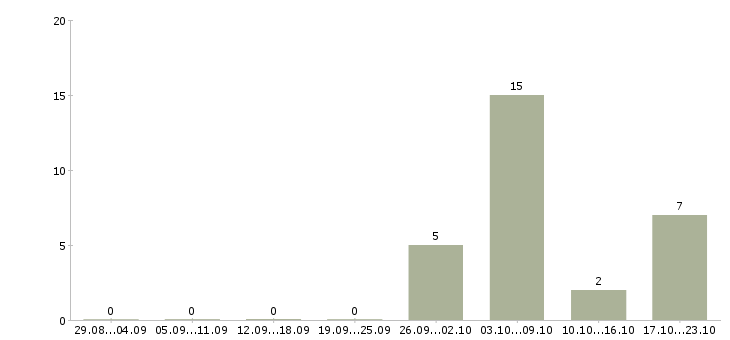 Работа ремонтник в Казани - Число вакансий в Казани по специальности ремонтник за 2 месяца
