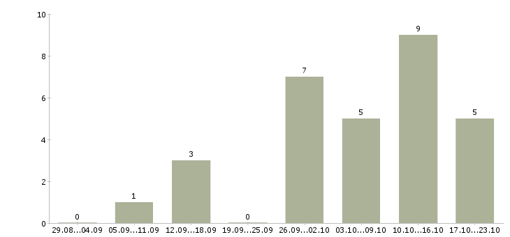 Работа удаленный менеджер пк и интернет в Калининграде - Число вакансий в Калининграде по специальности удаленный менеджер пк и интернет за 2 месяца