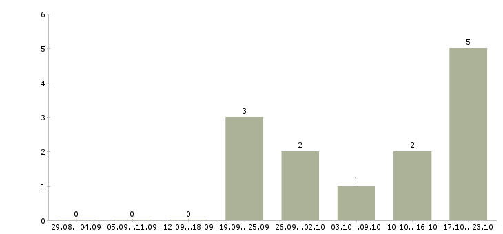Работа менеджер по продажам без поиска клиентов в Кирове - Число вакансий в Кирове по специальности менеджер по продажам без поиска клиентов за 2 месяца