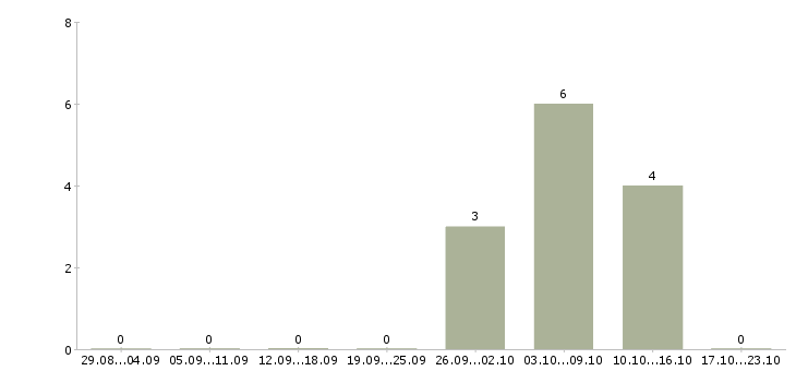 Работа комплектовщиком сотрудником склада в Костроме - Число вакансий в Костроме по специальности комплектовщиком сотрудником склада за 2 месяца