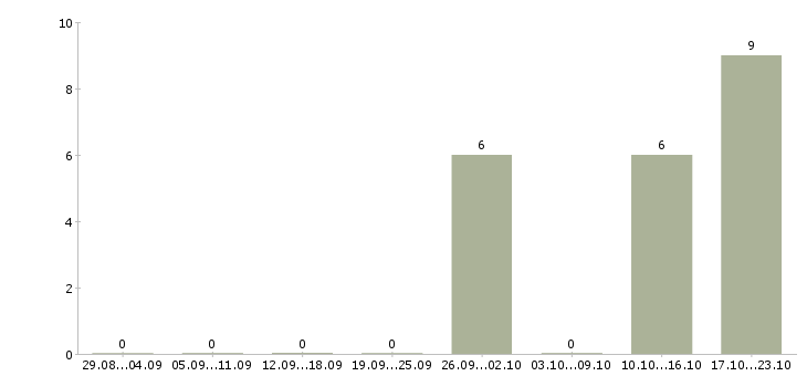 Работа кредитный специалист в салон в Краснодаре - Число вакансий в Краснодаре по специальности кредитный специалист в салон за 2 месяца