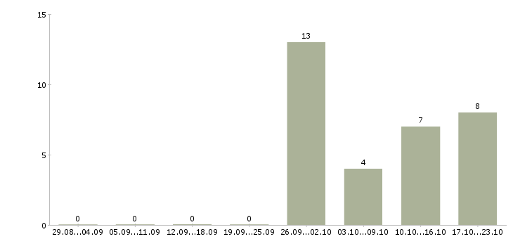 Работа курьер пеший в Красноярске - Число вакансий в Красноярске по специальности курьер пеший за 2 месяца