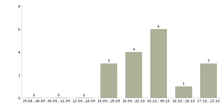 Работа оператор станка в Красноярске - Число вакансий в Красноярске по специальности оператор станка за 2 месяца