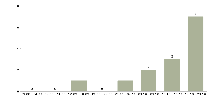 Работа сотрудник по ведению телефонных переговоров в Красноярске - Число вакансий в Красноярске по специальности сотрудник по ведению телефонных переговоров за 2 месяца