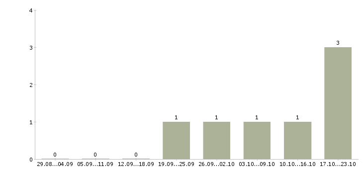 Работа административный помощник в Липецке - Число вакансий в Липецке по специальности административный помощник за 2 месяца