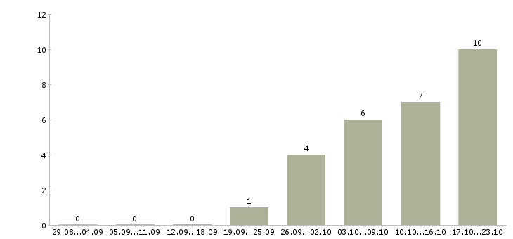 Работа продажа техники в Махачкале - Число вакансий в Махачкале по специальности продажа техники за 2 месяца