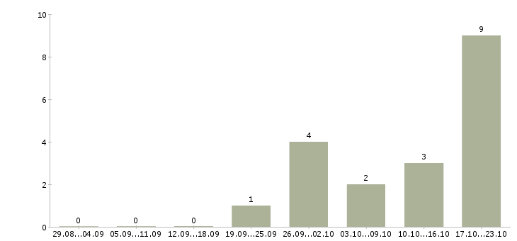 Работа руководитель розничной сети в Новокузнецке - Число вакансий в Новокузнецке по специальности руководитель розничной сети за 2 месяца