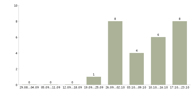 Работа сотрудник склада в Новокузнецке - Число вакансий в Новокузнецке по специальности сотрудник склада за 2 месяца