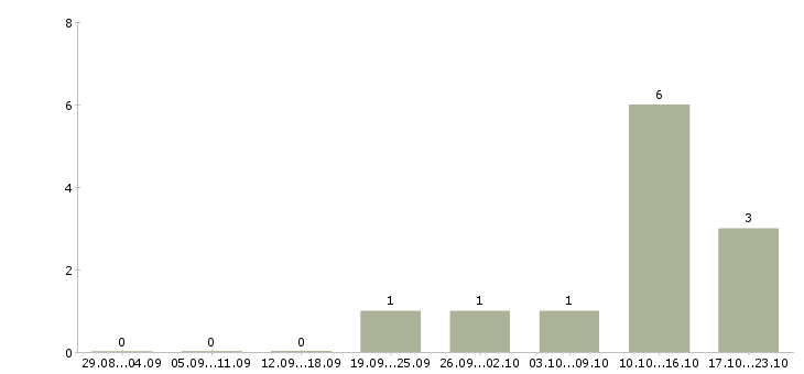Работа специалист в банк в Новокузнецке - Число вакансий в Новокузнецке по специальности специалист в банк за 2 месяца