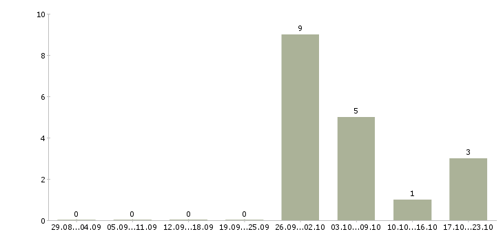 Работа инвестиционный директор в Новосибирске - Число вакансий в Новосибирске по специальности инвестиционный директор за 2 месяца