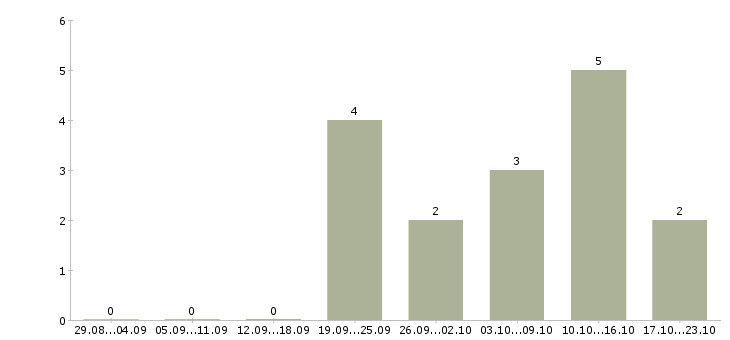 Работа менеджер для размещения объявлений в Новосибирске - Число вакансий в Новосибирске по специальности менеджер для размещения объявлений за 2 месяца