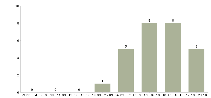 Работа менеджер кафе в Новосибирске - Число вакансий в Новосибирске по специальности менеджер кафе за 2 месяца