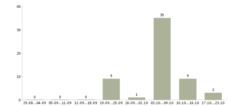 Работа мойщик посуды в Новосибирске - Число вакансий в Новосибирске по специальности мойщик посуды за 2 месяца