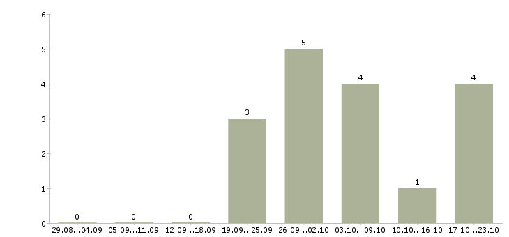 Работа частный охранник в Новосибирске - Число вакансий в Новосибирске по специальности частный охранник за 2 месяца