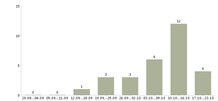 Работа наладчик в Оренбурге - Число вакансий в Оренбурге по специальности наладчик за 2 месяца