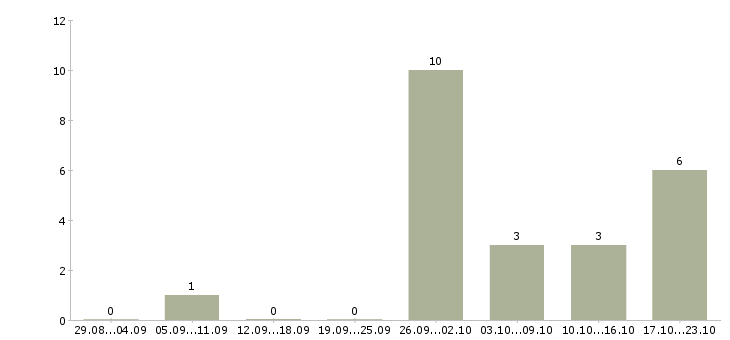 Работа ежедневная оплата в Орле - Число вакансий в Орле по специальности ежедневная оплата за 2 месяца