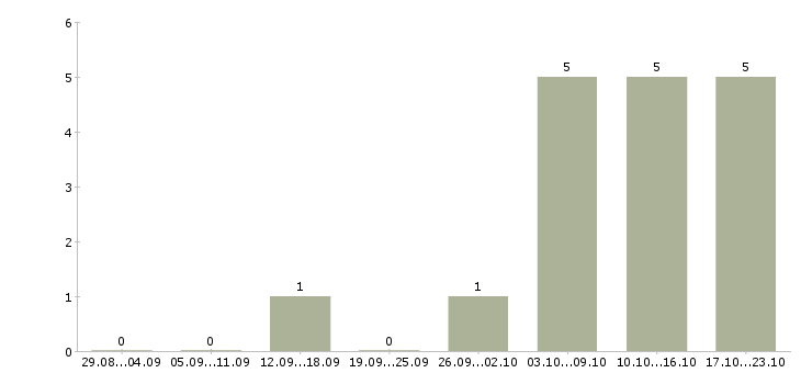 Работа мастер в Орле - Число вакансий в Орле по специальности мастер за 2 месяца