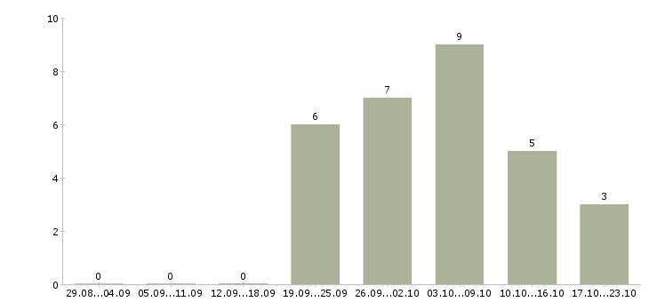 Работа сотрудник интернет магазина на дому в Орле - Число вакансий в Орле по специальности сотрудник интернет магазина на дому за 2 месяца
