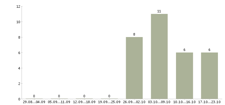 Работа частичная занятость в Орле - Число вакансий в Орле по специальности частичная занятость за 2 месяца