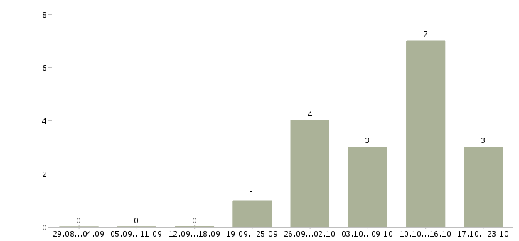 Работа веб технолог в Перми - Число вакансий в Перми по специальности веб технолог за 2 месяца