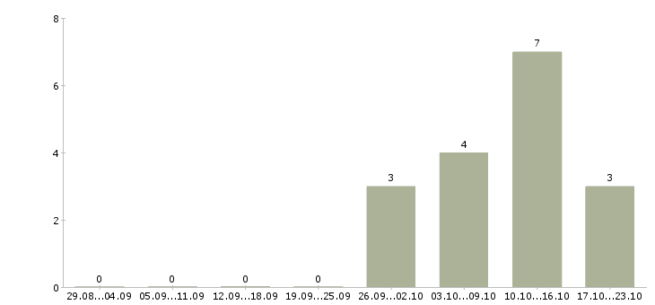Работа специалист ит в Перми - Число вакансий в Перми по специальности специалист ит за 2 месяца