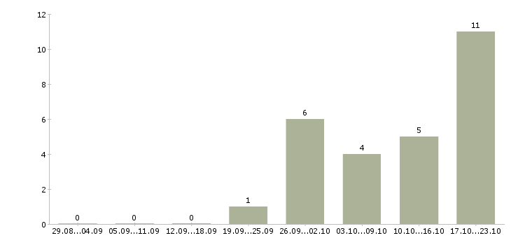 Работа специалист по кредитованию в Перми - Число вакансий в Перми по специальности специалист по кредитованию за 2 месяца