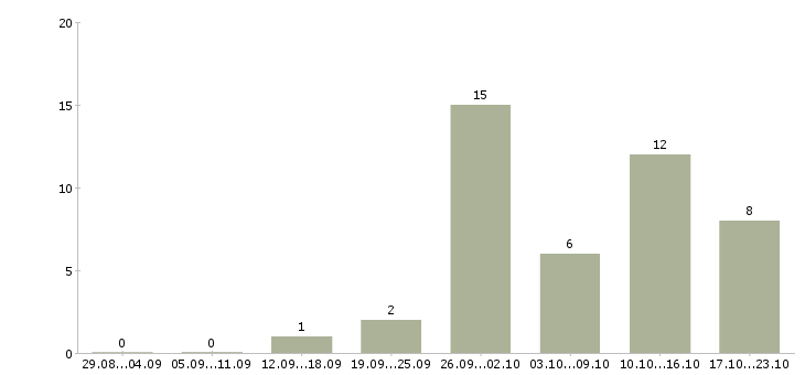 Работа рабочий на завод в Подольске - Число вакансий в Подольске по специальности рабочий на завод за 2 месяца