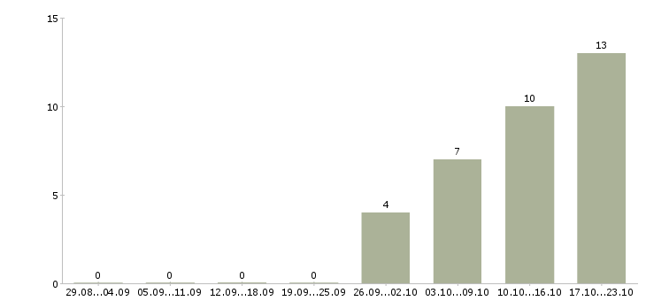 Работа отдел кадров в Пскове - Число вакансий в Пскове по специальности отдел кадров за 2 месяца