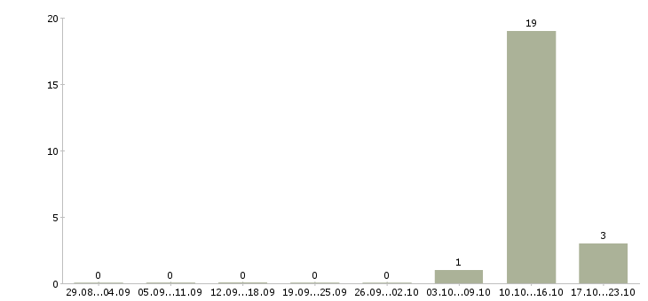 Работа автор в Рязани - Число вакансий в Рязани по специальности автор за 2 месяца