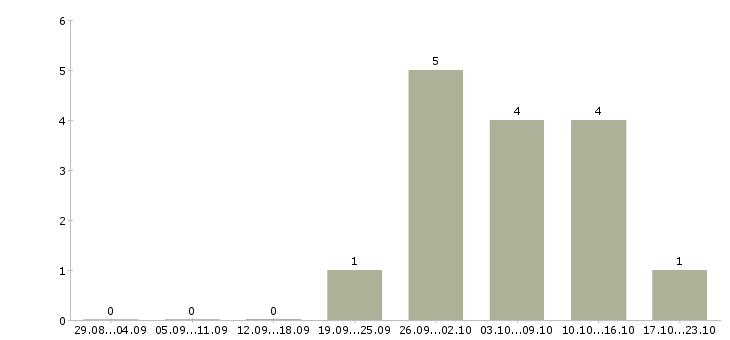 Работа менеджер по продажам бизнес услуг в Рязани - Число вакансий в Рязани по специальности менеджер по продажам бизнес услуг за 2 месяца
