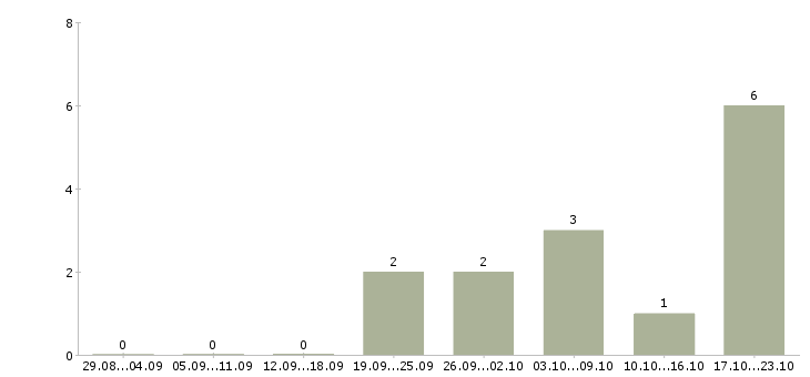 Работа специалист по документообороту в Рязани - Число вакансий в Рязани по специальности специалист по документообороту за 2 месяца