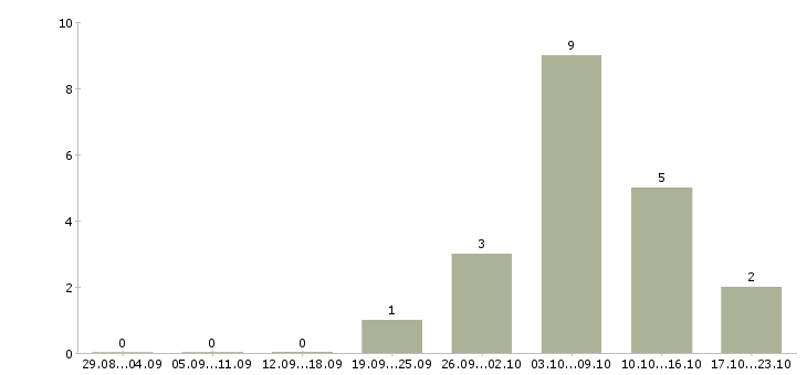 Работа администратор торгового зала в Самаре - Число вакансий в Самаре по специальности администратор торгового зала за 2 месяца