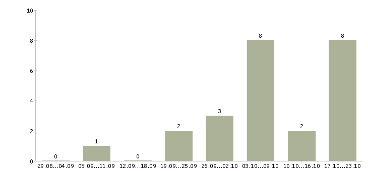 Работа менеджер по размещению объявлений в Самаре - Число вакансий в Самаре по специальности менеджер по размещению объявлений за 2 месяца